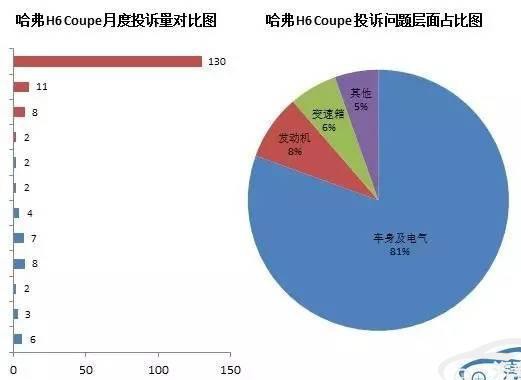 投诉焦点：哈弗H6Coupe 导航老旧难升级