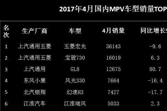 4月MPV销量TOP10榜单：GL8再进前三，长安系狂跌