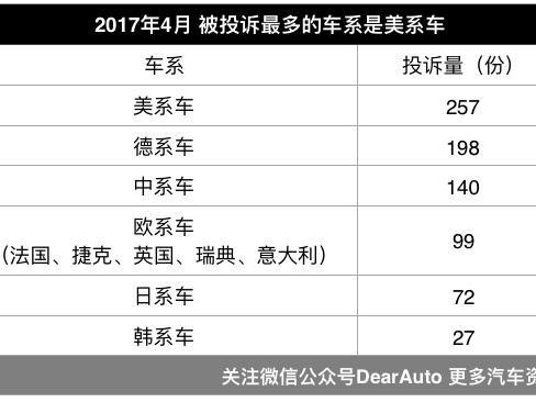 被投诉最多的10大汽车品牌 两家中国品牌上榜
