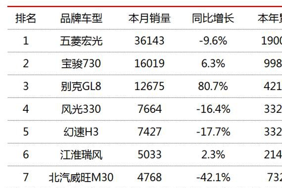 这款车4个月就狂卖19万辆，第三名卖1年也赶不上它