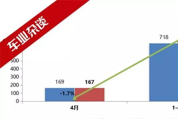 4月份狭义乘用车市场显疲态，期待提振高招|车业杂谈