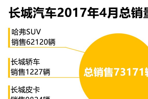 哈弗H6稳坐第一 长城汽车4月销量公布