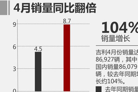 4月车市低迷，吉利却同比增长94%，原因全是热爱