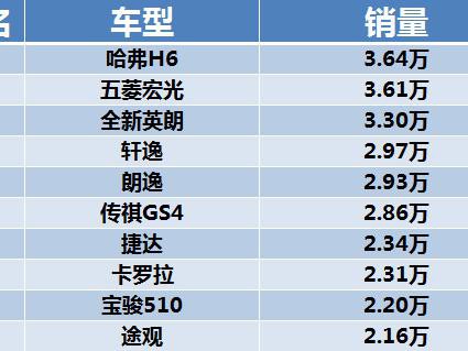 哈弗H6再超五菱宏光勇夺4月乘用车单车型销量冠军