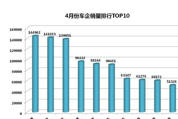4月乘用车销量再洗牌 自主品牌吉利夺冠