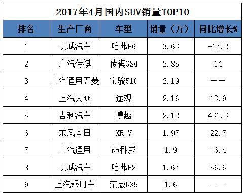 大众途昂上市就拿第一，4月SUV分级别车型表现如何？