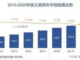 行圆预测:四级以下城镇市场潜力正释放