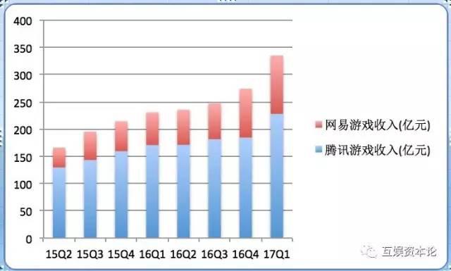 收入证明_2017腾讯游戏收入(3)