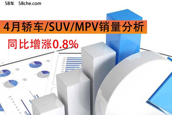 4月轿车/SUV/MPV销量分析 同比增涨0.8%