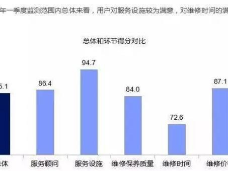 这家经销商用数据教如何提升售后满意度