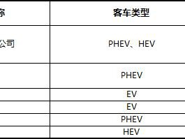 「小识」新能源汽车推荐目录新条目：超级电容器