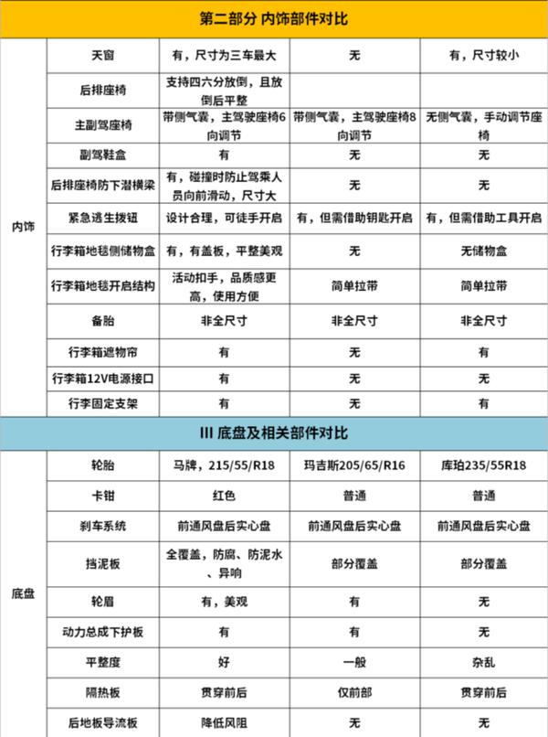 好车不怕拆，风神AX5战自主标杆与合资竞品