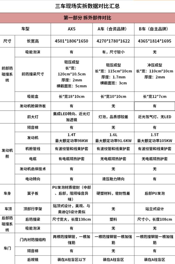 好车不怕拆，风神AX5战自主标杆与合资竞品