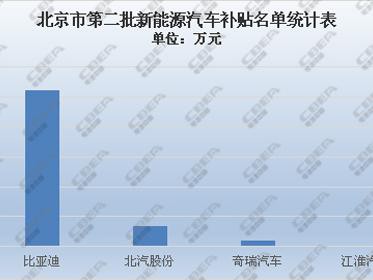 第二批新能源车补名单配套电池磷酸铁锂电池占比90%