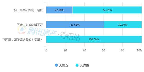 近六成年轻人婚后拒绝和父母同住 这到底是不孝吗？