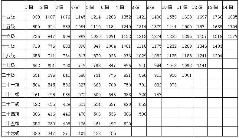 工资待遇不低于公务员，但是真实情况是却是如此