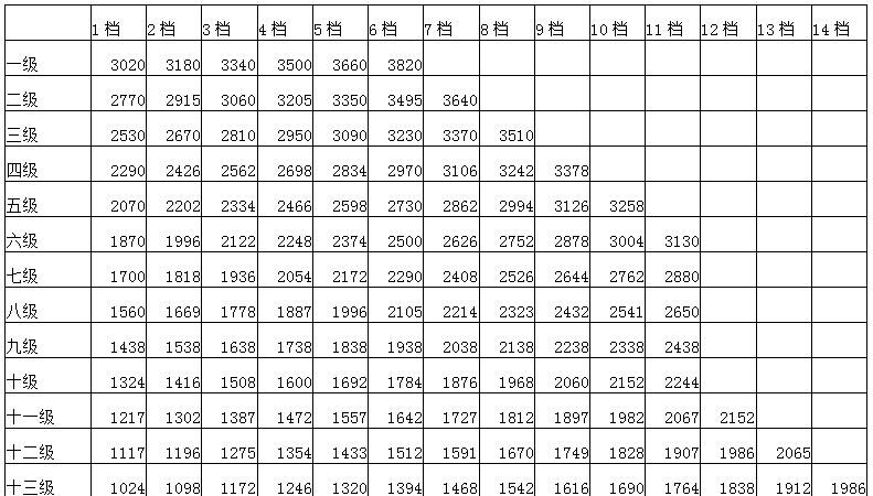 工资待遇不低于公务员，但是真实情况是却是如此