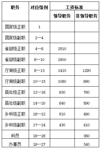 工资待遇不低于公务员，但是真实情况是却是如此