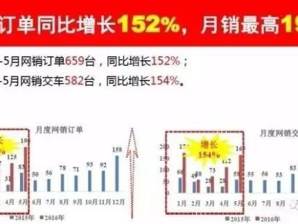看看这家年销量7000+的4S店是如何做到