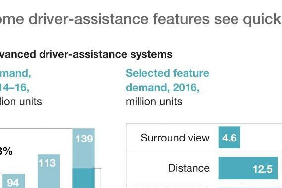 自动驾驶究竟已经到达了什么地步
