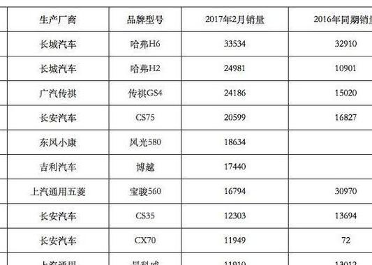 四五线城市将是国产SUV增长的重要市场