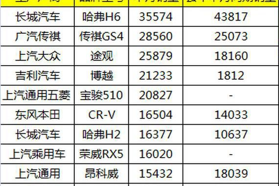 SUV市场：合资品牌排名整体上升 将发力四五线城市