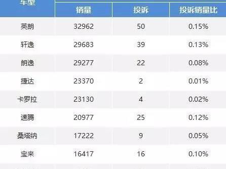 投诉销量比A级车：英朗拉朗逸下马夺冠