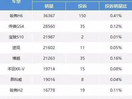 投诉销量比SUV：哈弗H6销量下滑投诉暴涨