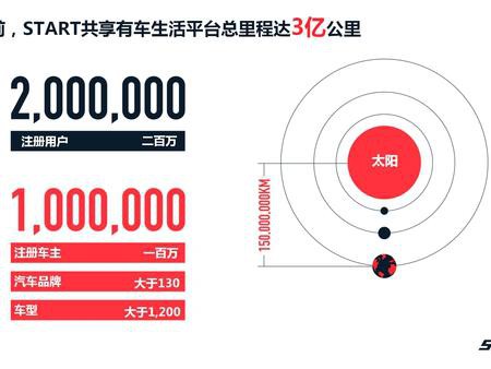 共享汽车初长成 START披露背后的秘密