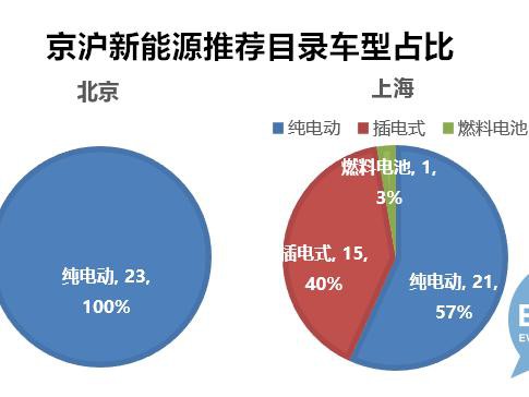新能源乘用车备案信息特点各不同，京沪购车小指南