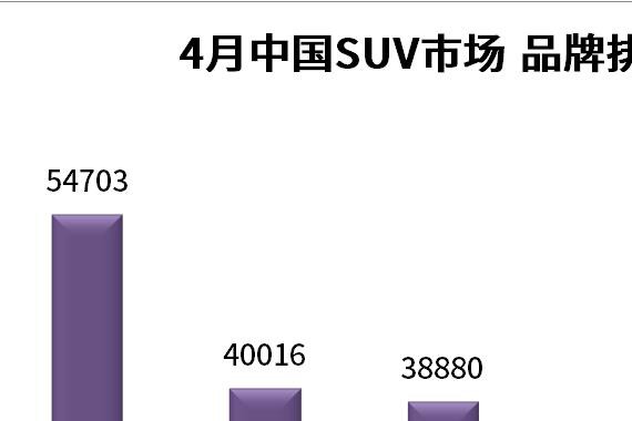 4月中国SUV市场销量明细 国产赶跑合资已成定局？