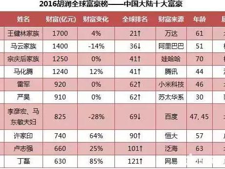 中国十大富豪第三名原来是他！王健林马云都开什么车