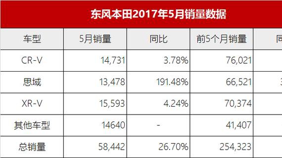 思域销量翻两番：东风本田五月销量继续狂飙