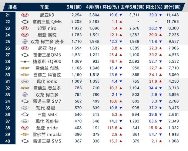 政局初新，经济不稳 韩国5月车市遇寒冬？