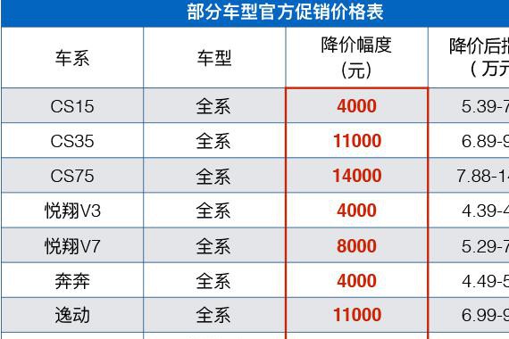 这么热销的SUV卖10万还降1.4万？！好便宜啊！