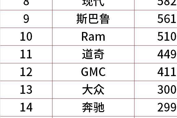 5月美国汽车品牌销量榜出炉 现代起亚大幅溃败