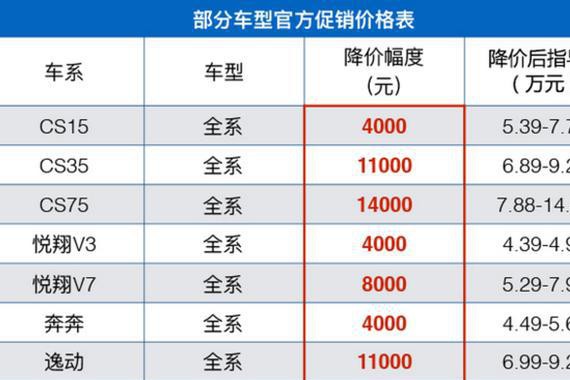 提前买车后悔，长安全系降价，迎接车市金融风波?