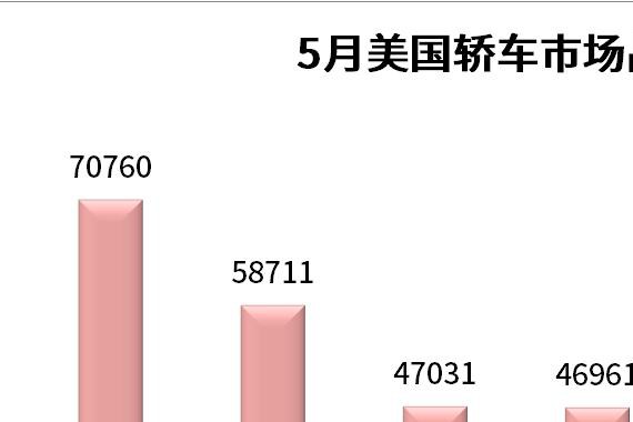 5月美国轿车市场销量明细排行 美系韩系下跌迅猛