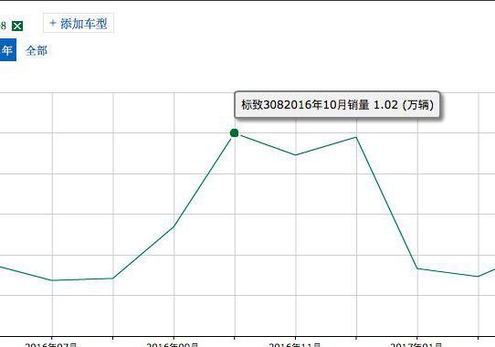 月销过万要挑战朗逸，因配置太渣，半年被打回原形