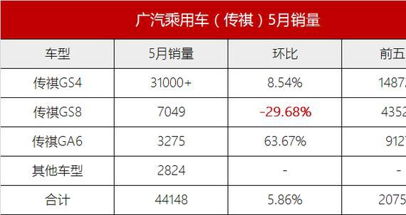 变速箱被掐脖子只是借口？广汽传祺GS8销量下滑