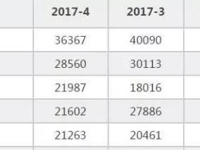 高处不胜寒！5月SUV投诉榜首居然都是热卖车型！