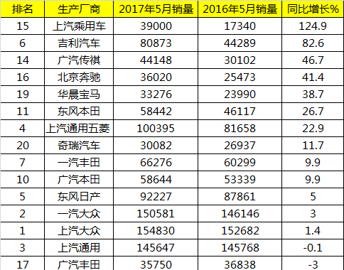 5月车企销量排名：自主受难 长城吉利销量下滑