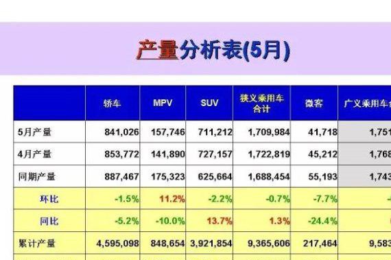 17年5月乘用车市场分析及6月展望