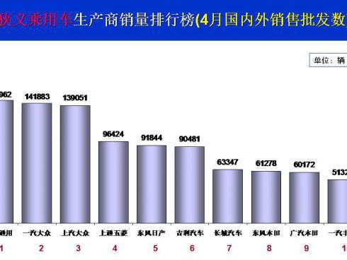 5月乘用车排行榜出炉，长城差点难上榜