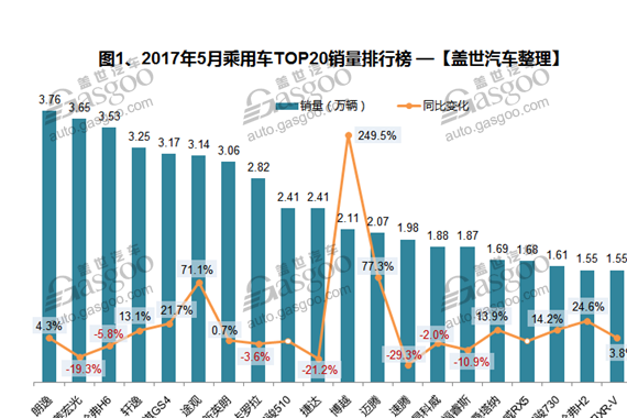 2017年5月汽车销量排行榜：神车宏光不再 朗逸逆袭