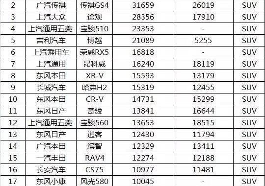 哈弗H6要慌了？5月SUV销量排名有大变动！