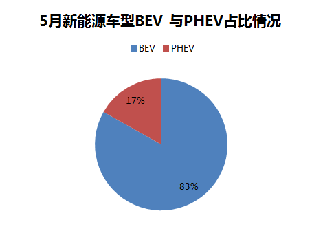 5月中国新能源汽车销售排名：比亚迪居首