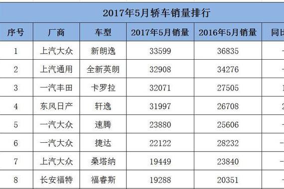 5月轿车销量出炉：朗逸重新夺冠、自主退出前十