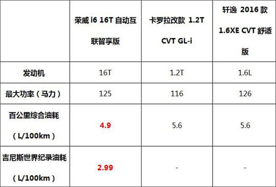 荣威i6挑战了日系最引以为豪的油耗和魔术空间