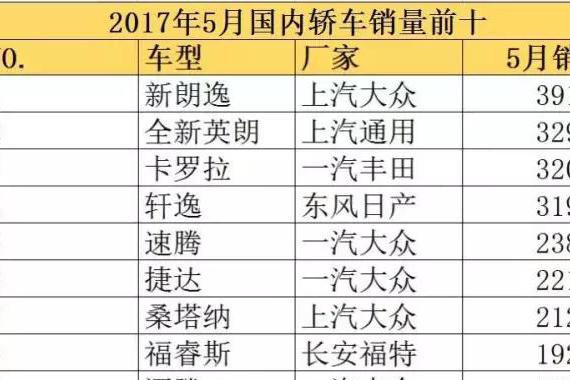 5月轿车销量排行，迈腾排名第六为何让其它品牌吃惊